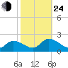 Buchanan Creek entrance tide chart for Thursday, October 24, 2024
