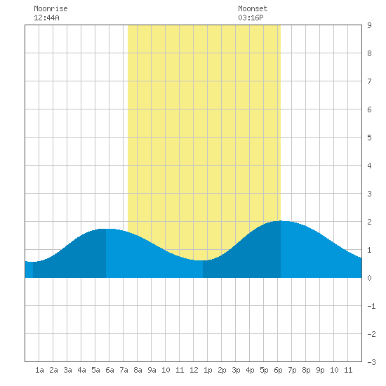 Buchanan Creek entrance tide chart for Friday, October 25, 2024
