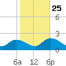Buchanan Creek entrance tide chart for Friday, October 25, 2024