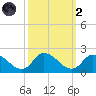 Buchanan Creek entrance tide chart for Wednesday, October 2, 2024