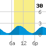 Buchanan Creek entrance tide chart for Wednesday, October 30, 2024