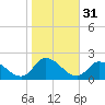 Buchanan Creek entrance tide chart for Thursday, October 31, 2024