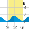 Buchanan Creek entrance tide chart for Thursday, October 3, 2024
