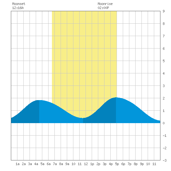 Buchanan Creek entrance tide chart for Sunday, November 10, 2024