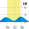 Buchanan Creek entrance tide chart for Sunday, November 10, 2024