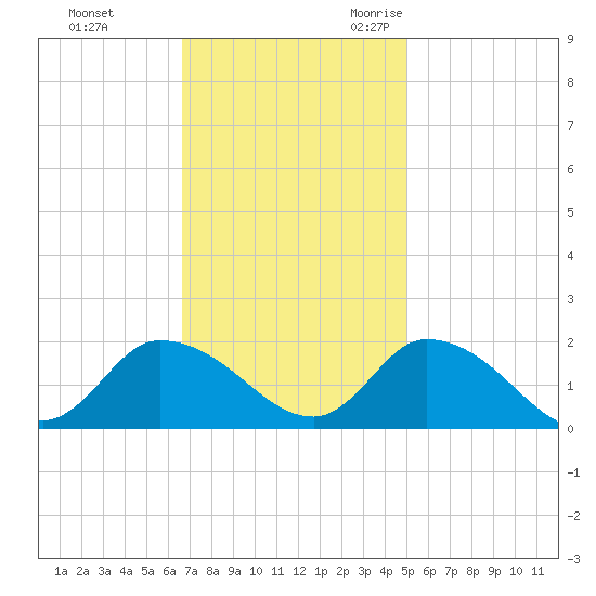 Buchanan Creek entrance tide chart for Monday, November 11, 2024