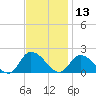 Buchanan Creek entrance tide chart for Wednesday, November 13, 2024