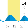 Buchanan Creek entrance tide chart for Thursday, November 14, 2024