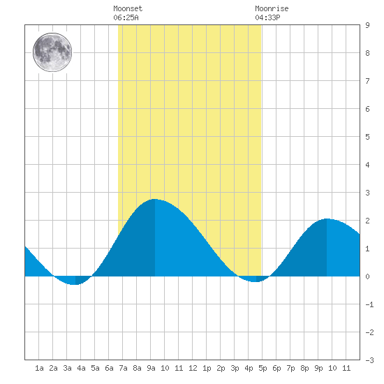 Buchanan Creek entrance tide chart for Friday, November 15, 2024