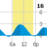 Buchanan Creek entrance tide chart for Saturday, November 16, 2024