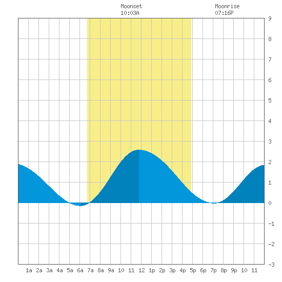 Buchanan Creek entrance tide chart for Monday, November 18, 2024