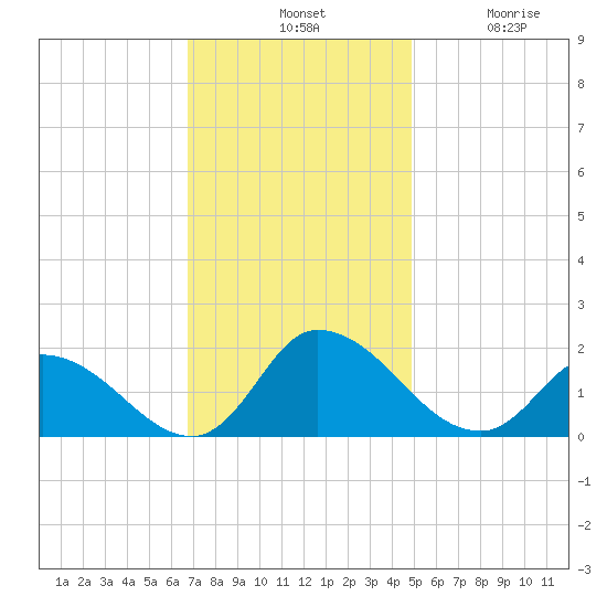 Buchanan Creek entrance tide chart for Tuesday, November 19, 2024