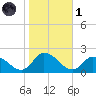 Buchanan Creek entrance tide chart for Friday, November 1, 2024