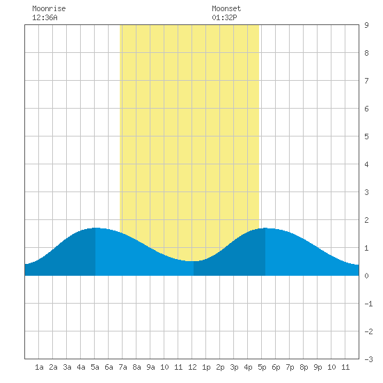 Buchanan Creek entrance tide chart for Sunday, November 24, 2024