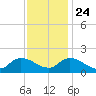 Buchanan Creek entrance tide chart for Sunday, November 24, 2024