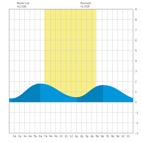 Buchanan Creek entrance tide chart for Monday, November 25, 2024