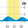 Buchanan Creek entrance tide chart for Tuesday, November 26, 2024