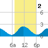 Buchanan Creek entrance tide chart for Saturday, November 2, 2024