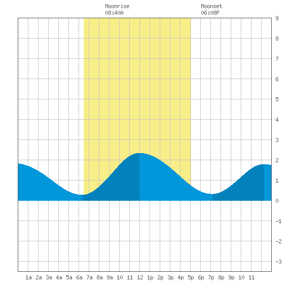 Buchanan Creek entrance tide chart for Sunday, November 3, 2024