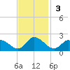 Buchanan Creek entrance tide chart for Sunday, November 3, 2024