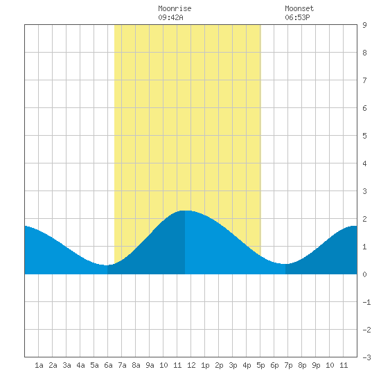 Buchanan Creek entrance tide chart for Monday, November 4, 2024