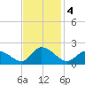 Buchanan Creek entrance tide chart for Monday, November 4, 2024