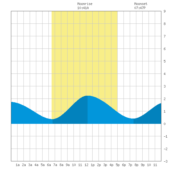 Buchanan Creek entrance tide chart for Tuesday, November 5, 2024