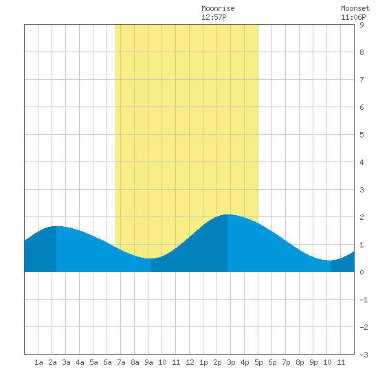 Buchanan Creek entrance tide chart for Friday, November 8, 2024