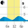 Buchanan Creek entrance tide chart for Saturday, November 9, 2024