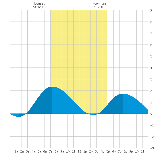 Buchanan Creek entrance tide chart for Thursday, December 12, 2024