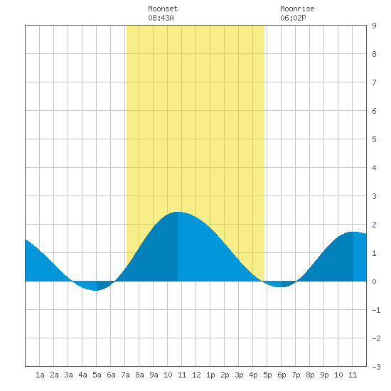 Buchanan Creek entrance tide chart for Monday, December 16, 2024