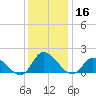 Buchanan Creek entrance tide chart for Monday, December 16, 2024