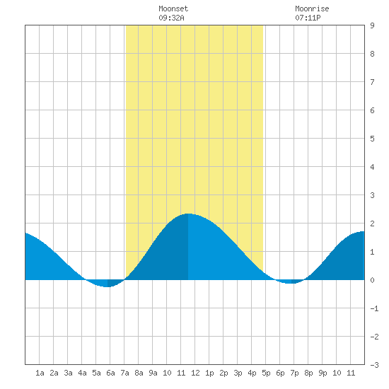 Buchanan Creek entrance tide chart for Tuesday, December 17, 2024