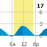 Buchanan Creek entrance tide chart for Tuesday, December 17, 2024
