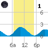 Buchanan Creek entrance tide chart for Sunday, December 1, 2024