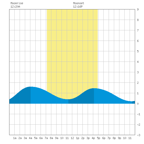 Buchanan Creek entrance tide chart for Monday, December 23, 2024