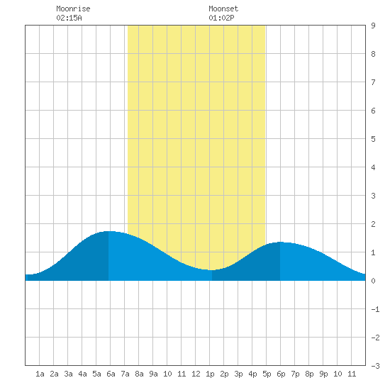 Buchanan Creek entrance tide chart for Wednesday, December 25, 2024