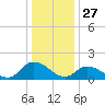 Buchanan Creek entrance tide chart for Friday, December 27, 2024