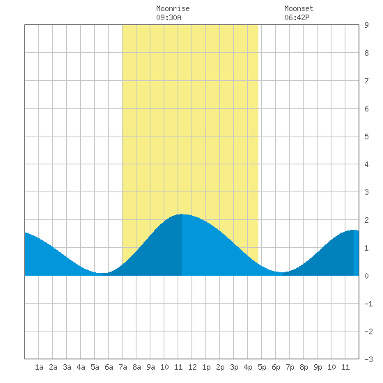 Buchanan Creek entrance tide chart for Tuesday, December 3, 2024