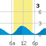 Buchanan Creek entrance tide chart for Tuesday, December 3, 2024