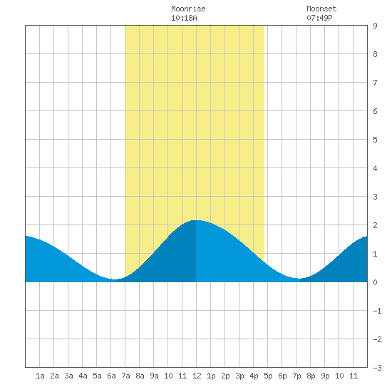 Buchanan Creek entrance tide chart for Wednesday, December 4, 2024