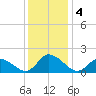 Buchanan Creek entrance tide chart for Wednesday, December 4, 2024