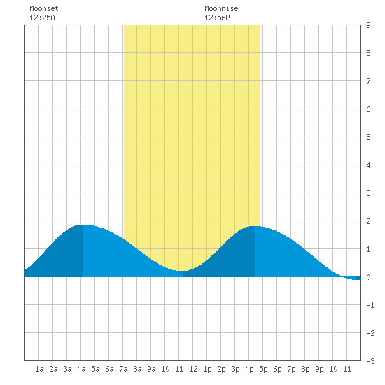 Buchanan Creek entrance tide chart for Monday, December 9, 2024