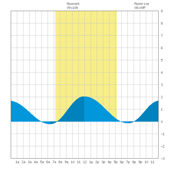 Buchanan Creek entrance tide chart for Thursday, January 16, 2025
