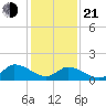 Buchanan Creek entrance tide chart for Tuesday, January 21, 2025