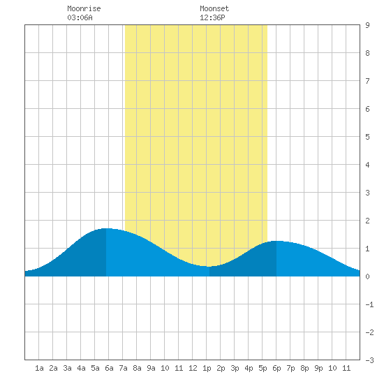 Buchanan Creek entrance tide chart for Friday, January 24, 2025