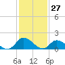 Buchanan Creek entrance tide chart for Monday, January 27, 2025