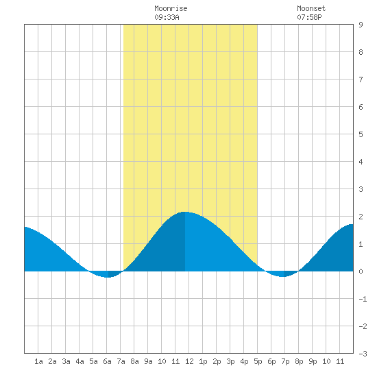 Buchanan Creek entrance tide chart for Thursday, January 2, 2025