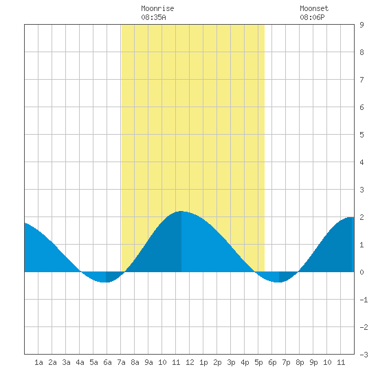 Buchanan Creek entrance tide chart for Friday, January 31, 2025