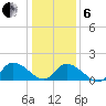 Buchanan Creek entrance tide chart for Monday, January 6, 2025